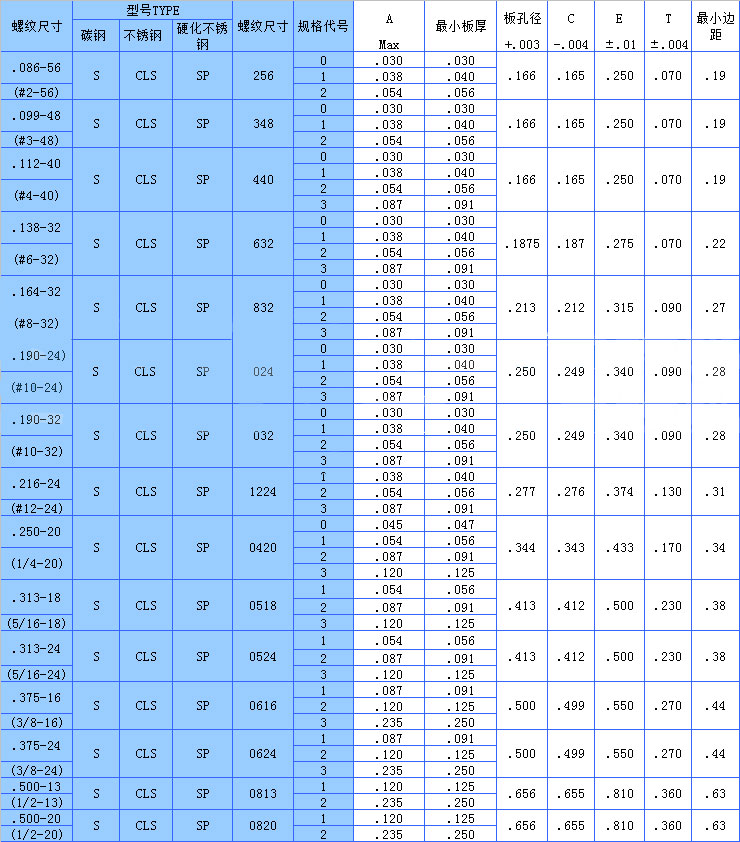 美制压铆螺母标准